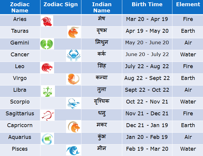 birthday zodiac signs chart