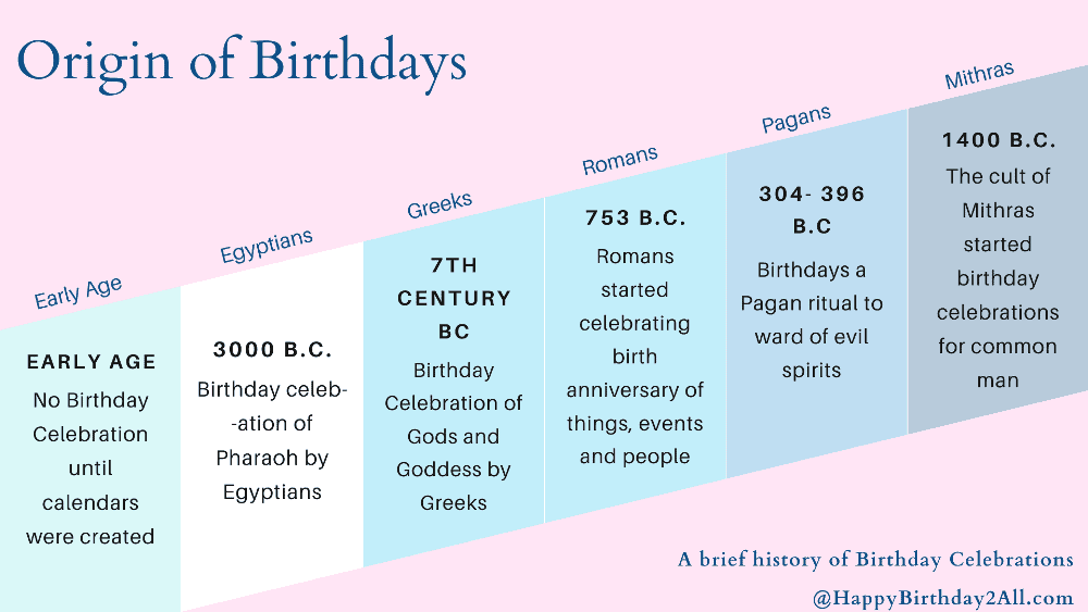 origin of birthday celebrations.